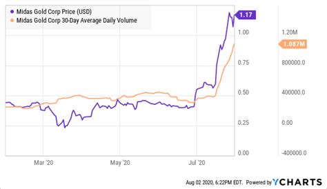 midas gold stock price.